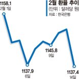 원·달러 환율 14.6원 급락.. "위안화 동조 심화"