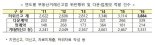 업·다운계약 등 부동산거래신고법 위반 6809명 적발...227억 과태료