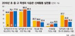 아침 거르고 패스트푸드 찾아 초중고생 비만율 갈수록 높아