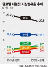 갤럭시탭S3, MWC서 갤S8 빈자리 메운다