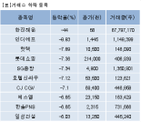 [fnRASSI]장마감, 거래소 하락 종목(한진해운 -44%↓)