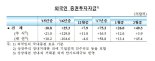 2월 외국인 채권자금 45.4억달러 순유입..7년4개월만 최대