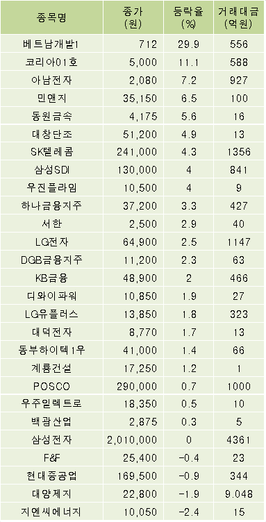 fnRASSI]베트남개발1,코리아01호 등 27종목 52주 신고가 경신 ...