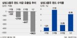 삼성그룹주펀드 미전실 해체로 자금유출