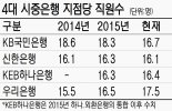 KB국민銀 지점당 직원수, 시중은행 평균수준으로 조정