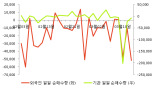 [fnRASSI]골프존유원홀딩스, 52주 신저가 기록...-2.4% ↓