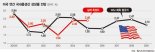 ['회복세' 미국 경제 전망 2題] "美 경제, 2년간 급성장 후 내리막길"