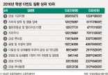 저학년은 페렴 등 호흡기질환, 학년 올라갈수록 위장염 빈번