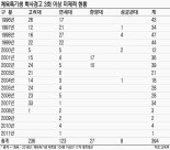 체육특기생들 학사 관리 부실 ‘만연’