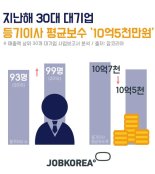 대기업 신입연봉 3855만원 vs 등기이사 보수 10억5천만원… 27배 차이