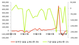 [fnRASSI]골프존유원홀딩스, 52주 신저가 경신...-5.09% ↓