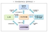 LH 올해 시니어사원 1000명 채용, 입주민 주거만족도 제고