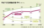 대전 유성구, '건강생활실천 상승율' 전국 1위
