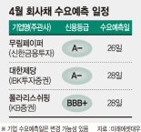 회사채 수요예측 완판 행진, 비우량 등급까지 훈풍 분다