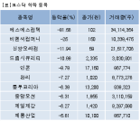 [fnRASSI]장마감, 코스닥 하락 종목(에스에스컴텍 -81.56%↓)