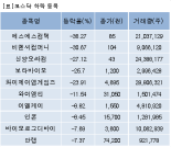 [fnRASSI]장마감, 코스닥 하락 종목(에스에스컴텍 -36.27%↓)