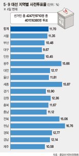 [선택 2017] 사전투표율 호남 높고 대구 낮아 … 갈피 못잡는 보수 표심