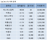 [fnRASSI]장마감, 코스닥 하락 종목(에스에스컴텍 -50.88%↓)