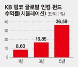 [이런 펀드 어때요?] KB자산운용 '핌코 글로벌 인컴 셀렉션 펀드'