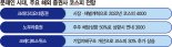 [문재인 대통령 시대] "문재인 시대, 코스피 4000 간다"