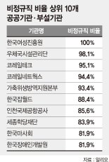 [정부 '비정규직 제로' 박차] 공공기관 평가에 정규직 전환 반영… 여성 수장도 크게 늘듯