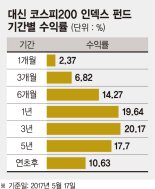 [이런 펀드 어때요?] 대신자산운용 '대신 코스피(KOSPI)200 인덱스 펀드' 펀드매니저 교체 없이 10년째 꾸준한 성과