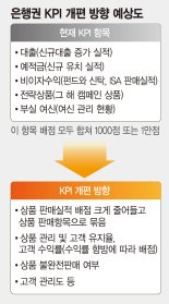 은행 성과평가지표(KPI) 개편 추진