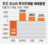 [주간증시전망] 허니문 랠리 지속 기대감… 글로벌 경제지표 발표 주목