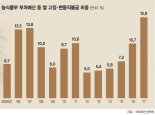 "언제까지 쌀 보조금 지급?" vs. "식량 주권 차원서 지원"