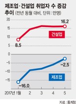 고용률 역대 최고 찍었지만 건설 막노동 일자리만 늘어