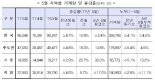 서울 주택매매 지난달 25.7% 급증...집값 상승 기대감 고조