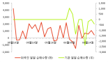 [fnRASSI]케이피티, 3.79% 오르며 거래량 증가