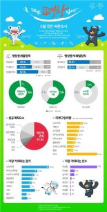 평창 동계올림픽에서 기대되는 선수 2위는 이승훈, 1위는?