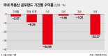 잘 나가던 부동산공모펀드 수익률 '빨간불'