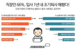 2030 직장인 66% "입사 1년 내 조기퇴사 해봤다"