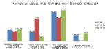 대기업 협력사 56%, 신정부 동반성장 정책방향은 '中企 자생력 강화'