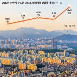 [새 정부 '핫이슈' 점검] 6월 아파트 거래량 역대 최대…약발 안먹히는 6·19 대책