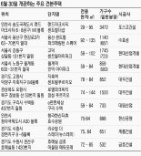 서울 수도권 30일 신규분양 큰장 선다