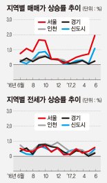 [아파트수익률] 노원구 월계동 소형아파트 6월 매매가 10% 이상 상승