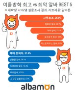 여름철 최고알바 '사무보조' VS 최악알바 '택배 상하차'