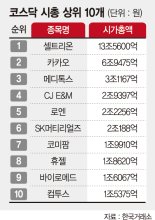 제약·바이오업종 코스닥 지배력 더 커진다