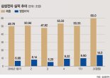 [삼성전자 2분기 영업익 14兆 '사상 최고'] ‘반도체, 스마트폰, 가전 + 하만’.. 삼성 4각편대 고공비행