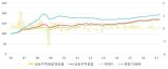 실거래가도 올랐다.. 공동주택 통합 지수 공표