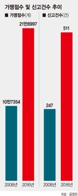 [가맹분야 불공정 근절 대책]  프랜차이즈 가맹본부 ‘통행세’ 갑질 막는다