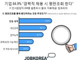 기업 64.9% “경력직 채용 시 평판조회 한다”