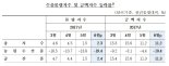 반도체 호황 지속...'수출물량지수 8개월째 상승'