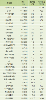 [fnRASSI]이즈미디어,S-Oil 등 30종목 52주 신고가 경신