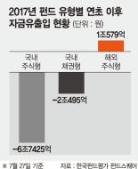 주식형보다 채권형펀드 국내보다 해외펀드 선호