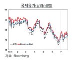 한은 해외경제포커스, "국제 원자재가격 상승세에 있어"