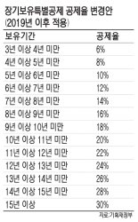 [2017년 세법개정안]장기보유 다주택자 양도차익 공제 혜택 축소